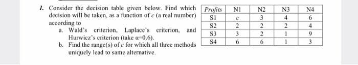 1. Consider the decision table given below. Find which Profits
NI
N2
N3
N4
decision will be taken, as a function of c (a real number)
according to
a. Wald's criterion, Laplace's criterion, and
Hurwicz's criterion (take a-0.6).
b. Find the range(s) of c for which all three methods
uniquely lead to same alternative.
SI
3.
4
6.
S2
2
4
S3
6.
S4
6.
6
