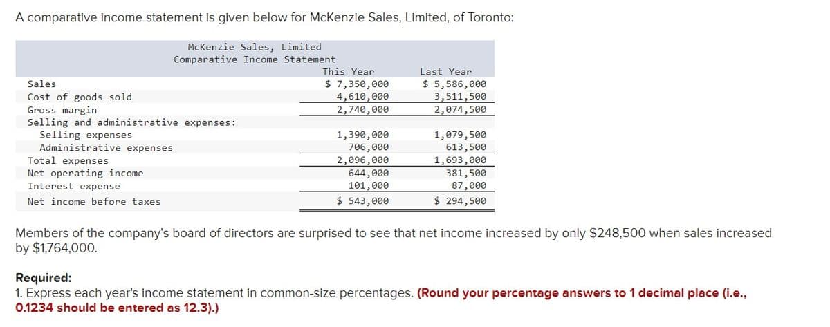 A comparative income statement is given below for McKenzie Sales, Limited, of Toronto:
McKenzie Sales, Limited
Comparative Income Statement
Sales
Cost of goods sold
Gross margin
Selling and administrative expenses:
Selling expenses
Administrative expenses
Total expenses
Net operating income
Interest expense
Net income before taxes
This Year
$ 7,350,000
4,610,000
2,740,000
1,390,000
706,000
2,096,000
644,000
101,000
$ 543,000
Last Year
$ 5,586,000
3,511,500
2,074,500
1,079,500
613,500
1,693,000
381,500
87,000
$ 294,500
Members of the company's board of directors are surprised to see that net income increased by only $248,500 when sales increased
by $1,764,000.
Required:
1. Express each year's income statement in common-size percentages. (Round your percentage answers to 1 decimal place (i.e.,
0.1234 should be entered as 12.3).)