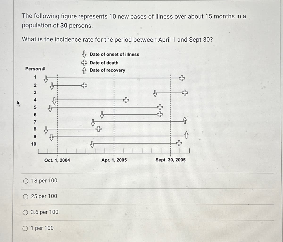 The following figure represents 10 new cases of illness over about 15 months in a
population of 30 persons.
What is the incidence rate for the period between April 1 and Sept 30?
Person #
1
2
3
7
8
9
10
➡
←P
Oct. 1, 2004
18 per 100
25 per 100
3.6 per 100
01 per 100
Date of onset of illness
+Date of death
Date of recovery
Apr. 1, 2005
Sept. 30, 2005