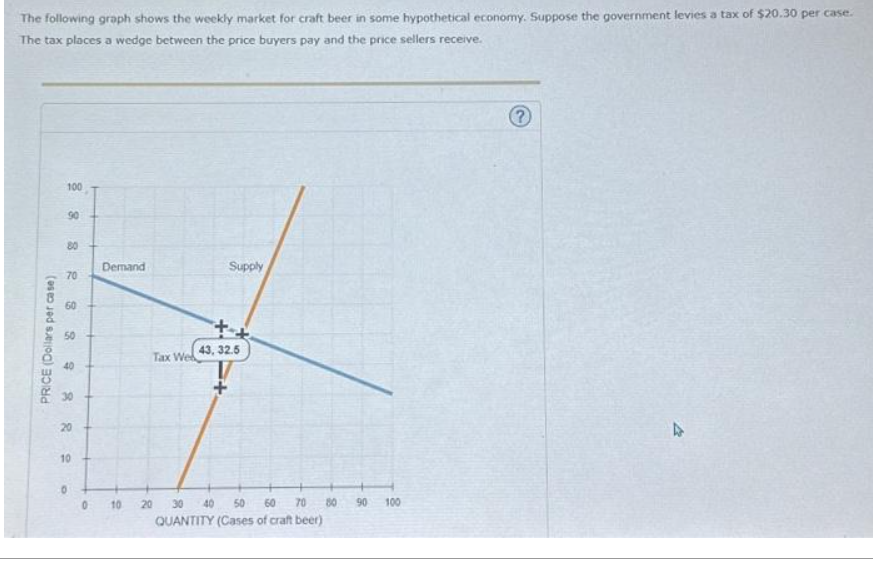 The following graph shows the weekly market for craft beer in some hypothetical economy. Suppose the government levies a tax of $20.30 per case.
The tax places a wedge between the price buyers pay and the price sellers receive.
PRICE (Dollars per case)
100
90
80
70
60
50
40
30
20
10
0
Demand
010 20
Tax We
Supply
++
43, 32.5
30 40 50 60 70
QUANTITY (Cases of craft beer)
80 90
100
A