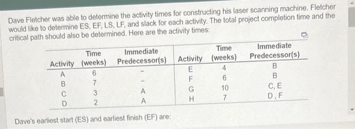 Dave Fletcher was able to determine the activity times for constructing his laser scanning machine. Fletcher
would like to determine ES, EF, LS, LF, and slack for each activity. The total project completion time and the
critical path should also be determined. Here are the activity times:
Time
Activity (weeks)
6
7
ABCO
3
2
Immediate
Predecessor(s)
A
A
D
Dave's earliest start (ES) and earliest finish (EF) are:
Time
Activity (weeks)
4
EFGHI
6
10
7
Immediate
Predecessor(s)
B
B
C, E
D,F