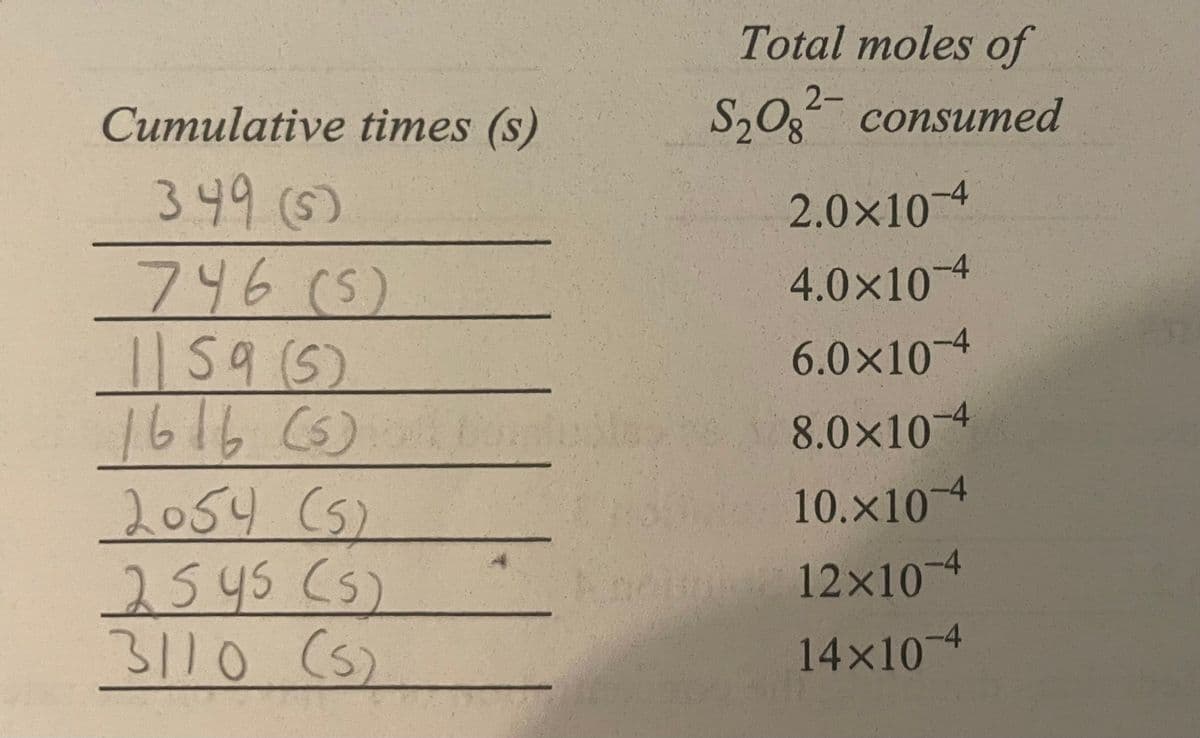Cumulative times (s)
349 (5)
746 (5)
|| 59 (5)
1616 (5)
2054 (5)
2545 (5)
3110 (5)
Total moles of
S₂O2 consumed
2.0×10-4
4.0×10-4
6.0×10-4
8.0×10-4
10.x104
12×10-4
14×10-4