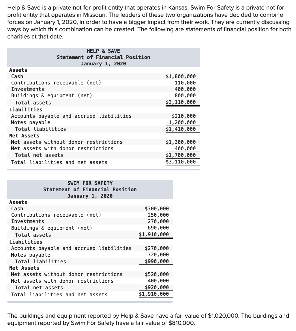 Help & Save is a private not-for-profit entity that operates in Kansas. Swim For Safety is a private not-for-
profit entity that operates in Missouri. The leaders of these two organizations have decided to combine
forces on January 1, 2020, in order to have a bigger impact from their work. They are currently discussing
ways by which this combination can be created. The following are statements of financial position for both
charities at that date.
HELP & SAVE
Statement of Financial Position
January 1, 2020
Assets
Cash
$1,800,000
110,000
400,000
800,000
$3,110,000
Contributions receivable (net)
Investments
Buildings & equipment (net)
Total assets
Liabilities
Accounts payable and accrued liabilities
Notes payable
Total liabilities
$210,000
1,200,000
$1,410,000
Net Assets
$1,300,000
400,000
$1,700,000
$3,110,000
Net assets without donor restrictions
Net assets with donor restrictions
Total net assets
Total liabilities and net assets
SWIM FOR SAFETY
Statement of Financial Position
January 1, 2020
Assets
Cash
$700,000
250,000
270,000
690,000
$1,910,000
Contributions receivable (net)
Investments
Buildings & equipment (net)
Total assets
Liabilities
Accounts payable and accrued liabilities
Notes payable
$270,000
720,000
$990,000
Total liabilities
Net Assets
Net assets without donor restrictions
$520,000
400,000
$920,000
$1,910,000
Net assets with donor restrictions
Total net assets
Total liabilities and net assets
The buildings and equipment reported by Help & Save have a fair value of $1,020,000. The buildings and
equipment reported by Swim For Safety have a fair value of $810,000.
