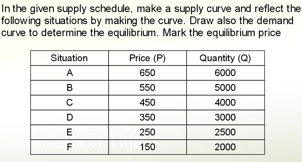 In the given supply schedule, make a supply curve and reflect the
following situations by making the curve. Draw also the demand
curve to determine the equilibrium. Mark the equilibrium price
Situation
Price (P)
Quantity (Q)
A
650
6000
550
5000
450
4000
D
350
3000
E
250
2500
F
150
2000
