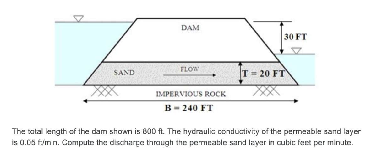 DAM
30 FT
FLOW
SAND
T = 20 FT
%3D
IMPERVIOUS ROCK
B = 240 FT
The total length of the dam shown is 800 ft. The hydraulic conductivity of the permeable sand layer
is 0.05 ft/min. Compute the discharge through the permeable sand layer in cubic feet per minute.
