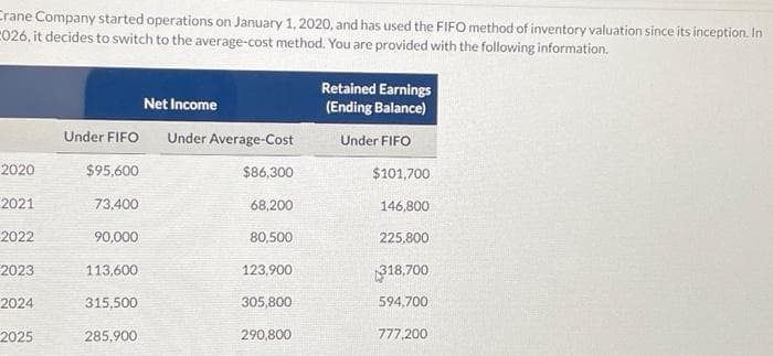 Crane Company started operations on January 1, 2020, and has used the FIFO method of inventory valuation since its inception. In
2026, it decides to switch to the average-cost method. You are provided with the following information.
2020
2021
2022
2023
2024
2025
Net Income
Under FIFO Under Average-Cost
$95,600
73,400
90,000
113,600
315,500
285,900
$86,300
68,200
80,500
123,900
305,800
290,800
Retained Earnings
(Ending Balance)
Under FIFO
$101,700
146,800
225,800
318,700
594,700
777,200