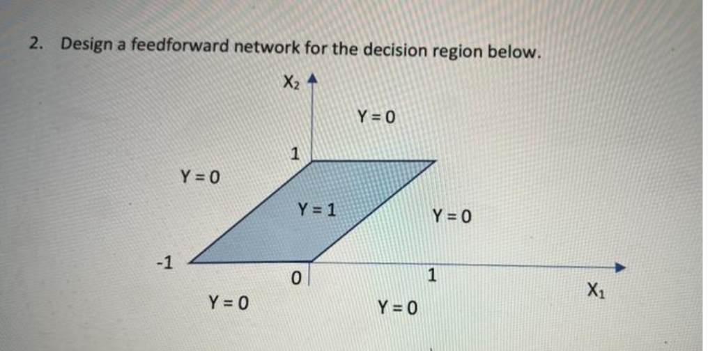 2. Design a feedforward network for the decision region below.
X2 +
Y = 0
1
Y = 0
Y = 1
Y = 0
-1
1
X1
Y = 0
Y = 0
