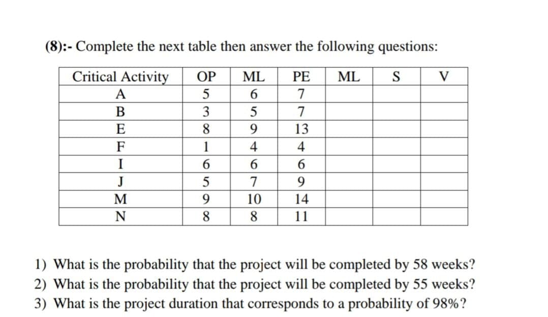 (8):- Complete the next table then answer the following questions:
Critical Activity
OP
ML
PE
ML
S
V
A
6.
7
3
7
E
8.
9.
13
F
1
4
4
I
6.
6.
6.
J
7
9.
M
9.
10
14
N
8.
8
11
1) What is the probability that the project will be completed by 58 weeks?
2) What is the probability that the project will be completed by 55 weeks?
3) What is the project duration that corresponds to a probability of 98%?
