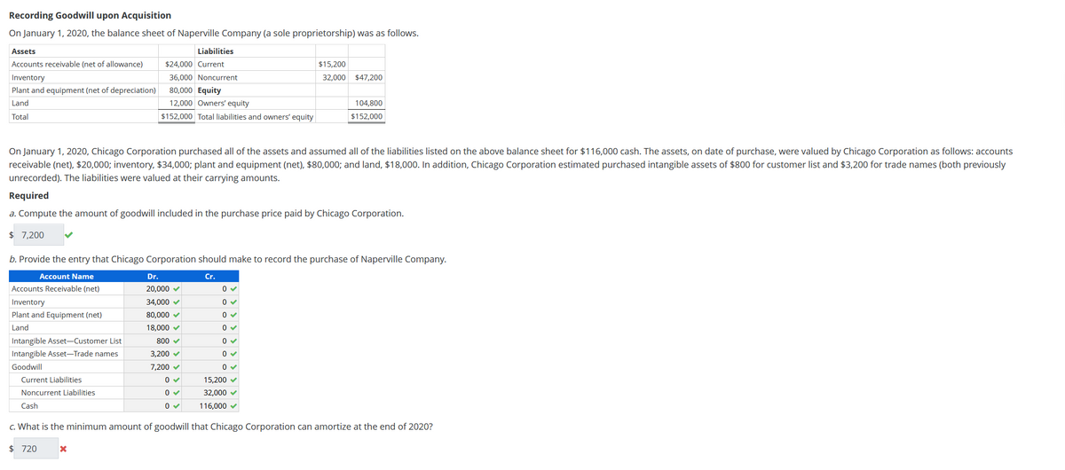 Recording Goodwill upon Acquisition
On January 1, 2020, the balance sheet of Naperville Company (a sole proprietorship) was as follows.
Assets
Liabilities
Accounts receivable (net of allowance)
$24,000 Current
$15,200
Inventory
36,000 Noncurrent
32,000 $47,200
Plant and equipment (net of depreciation)
80,000 Equity
Land
12,000 Owners' equity
104,800
Total
$152,000 Total liabilities and owners' equity
$152,000
On January 1, 2020, Chicago Corporation purchased all of the assets and assumed all of the liabilities listed on the above balance sheet for $116,000 cash. The assets, on date of purchase, were valued by Chicago Corporation as follows: accounts
receivable (net), $20,000; inventory, $34,000; plant and equipment (net), $80,000; and land, $18,000. In addition, Chicago Corporation estimated purchased intangible assets of $800 for customer list and $3,200 for trade names (both previously
unrecorded). The liabilities were valued at their carrying amounts.
Required
a. Compute the amount of goodwill included in the purchase price paid by Chicago Corporation.
$ 7,200
b. Provide the entry that Chicago Corporation should make to record the purchase of Naperville Company.
Account Name
Dr.
Cr.
Accounts Receivable (net)
20,000 v
34,000 v
Inventory
Plant and Equipment (net)
80,000 v
Land
18,000 v
Intangible Asset-Customer List
800 v
Intangible Asset-Trade names
3,200 v
Goodwill
7,200 v
Current Liabilities
15,200
Noncurrent Liabilities
32,000 v
Cash
116,000 v
c. What is the minimum amount of goodwill that Chicago Corporation can amortize at the end of 2020?
$ 720
