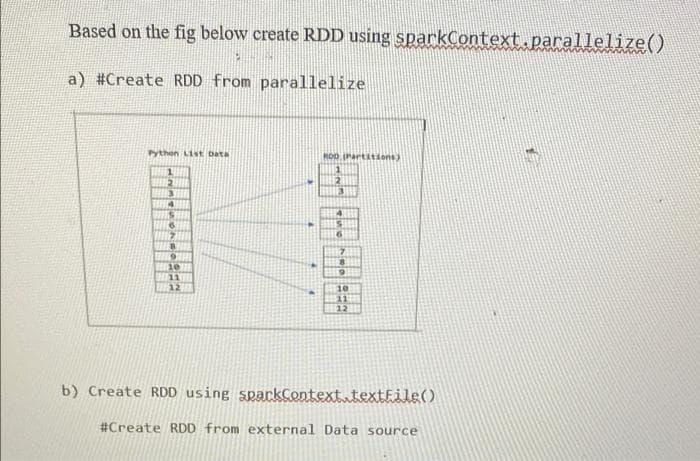 Based on the fig below create RDD using sparkContext.parallelize()
a) #Create RDD from parallelize
Pythen List bata
ROD (Partitions)
1
11
12
10
21
12
b) Create RDD using sparkContext textfile()
#Create RDD from external Data source
