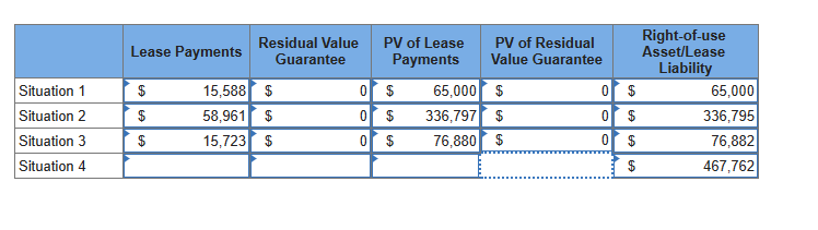 Situation 1
Situation 2
Situation 3
Situation 4
Lease Payments
$
$
$
Residual Value
Guarantee
15,588 $
58,961
$
15,723
$
PV of Lease
Payments
0
$
0 $
0
$
PV of Residual
Value Guarantee
65,000 $
336,797 $
76,880 $
0
0
OO
0
$
$
$
$
Right-of-use
Asset/Lease
Liability
65,000
336,795
76,882
467,762