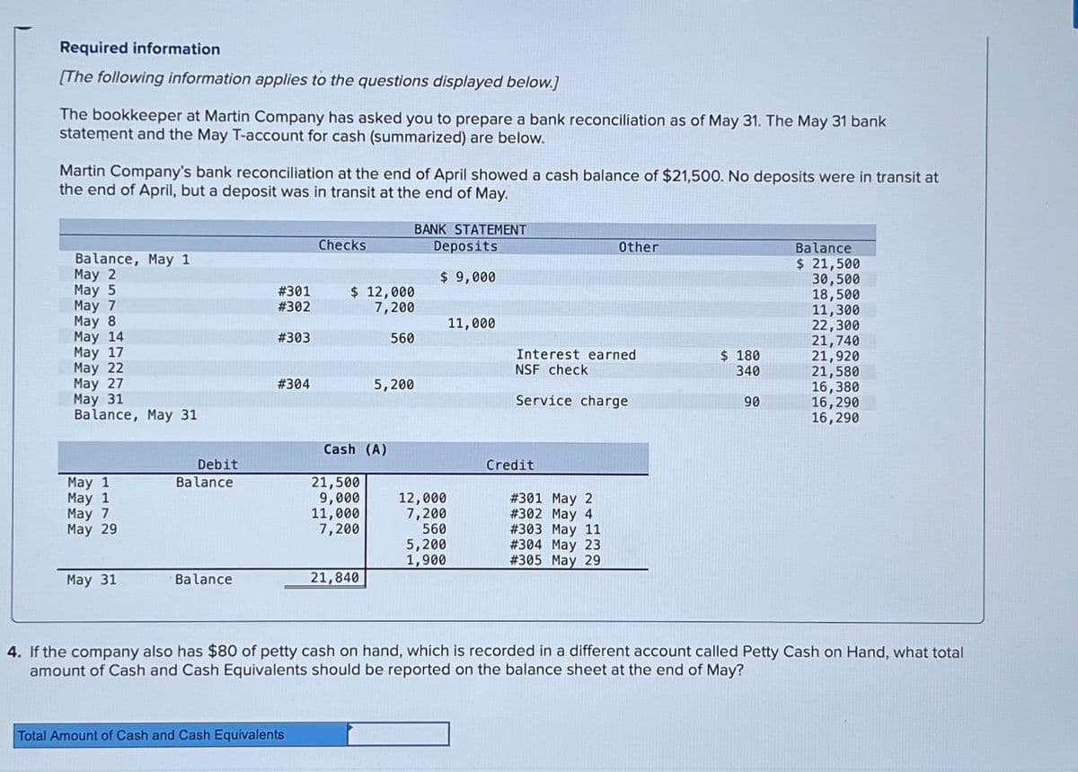 Required information
[The following information applies to the questions displayed below.]
The bookkeeper at Martin Company has asked you to prepare a bank reconciliation as of May 31. The May 31 bank
statement and the May T-account for cash (summarized) are below.
Martin Company's bank reconciliation at the end of April showed a cash balance of $21,500. No deposits were in transit at
the end of April, but a deposit was in transit at the end of May.
BANK STATEMENT
Checks
Balance, May 1
Deposits
May 2
$ 9,000
May 5
#301
May 7
#302
$ 12,000
7,200
May 8
11,000
May 14
#303
560
May 17
May 22
May 27
#304
5,200
May 31
Balance, May 31
Other
Balance
$ 21,500
30,500
18,500
11,300
22,300
21,740
Interest earned
NSF check
$ 180
21,920
340
21,580
16,380
Service charge
90
16,290
16,290
Cash (A)
Debit
Credit
May 1
Balance
21,500
May 1
9,000
12,000
May 7
11,000
7,200
#301 May 2
#302 May 4
May 29
7,200
560
# 303 May 11
5,200
1,900
#304 May 23
#305 May 29
May 31
Balance
21,840
4. If the company also has $80 of petty cash on hand, which is recorded in a different account called Petty Cash on Hand, what total
amount of Cash and Cash Equivalents should be reported on the balance sheet at the end of May?
Total Amount of Cash and Cash Equivalents