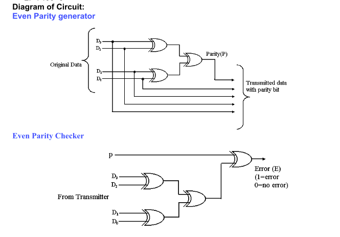 Diagram of Circuit:
Even Parity generator
Parity(P)
Original Data
D-
D-
Transmitted data
with parity bit
Even Parity Checker
Error (E)
(1=error
0-по етог)
D -
From Transmitter
D.-
Do
