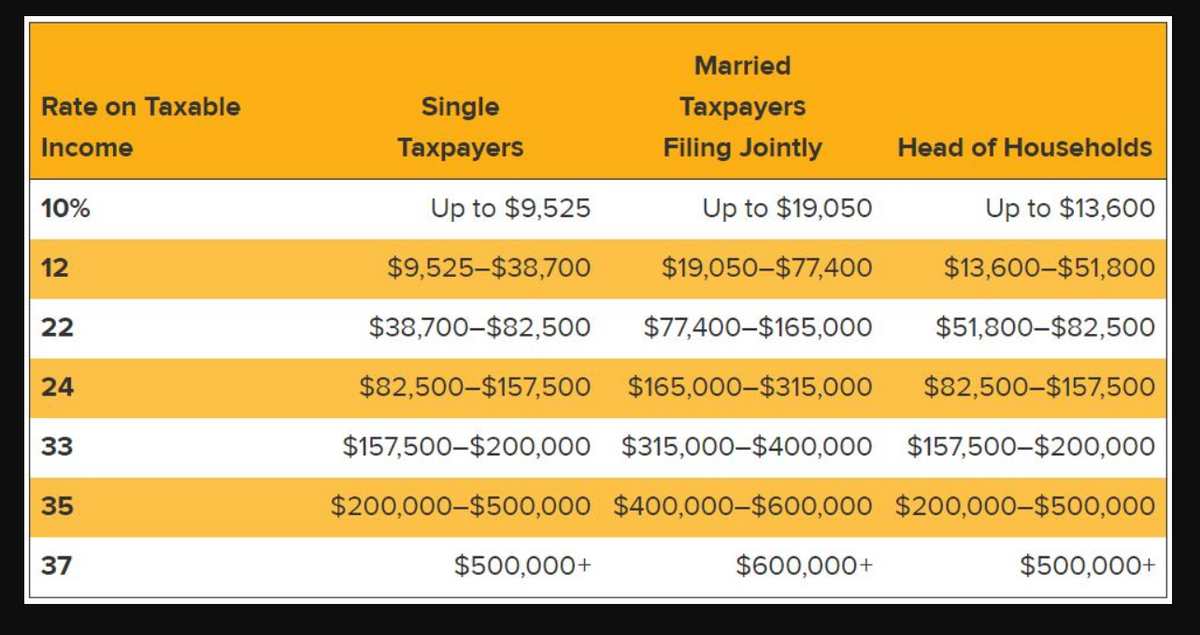 Married
Rate on Taxable
Single
Taxpayers
Income
Тахраyers
Filing Jointly
Head of Households
10%
Up to $9,525
Up to $19,050
Up to $13,600
12
$9,525-$38,700
$19,050-$77,400
$13,600-$51,800
22
$38,700-$82,500
$77,400-$165,000
$51,800-$82,500
24
$82,500-$157,500 $165,000-$315,000
$82,500-$157,500
33
$157,500-$200,000 $315,000-$400,000 $157,500-$200,000
35
$200,000-$500,000 $400,000-$600,000 $200,000-$500,000
37
$500,000+
$600,000+
$500,000+
