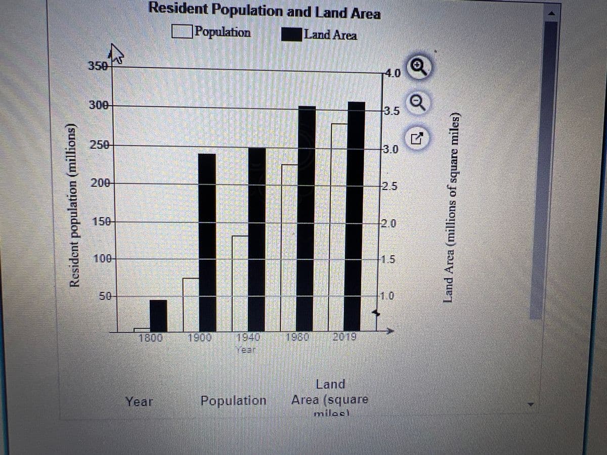 Resident population (millions)
300-
250
150
S
Resident Population and Land Area
Population
Land Area
Year
Population
1930 |||| 2019
Land
Area (square
milee!
4.0
3.0
1.5
Q
Q
square miles)
Land Area (millions of