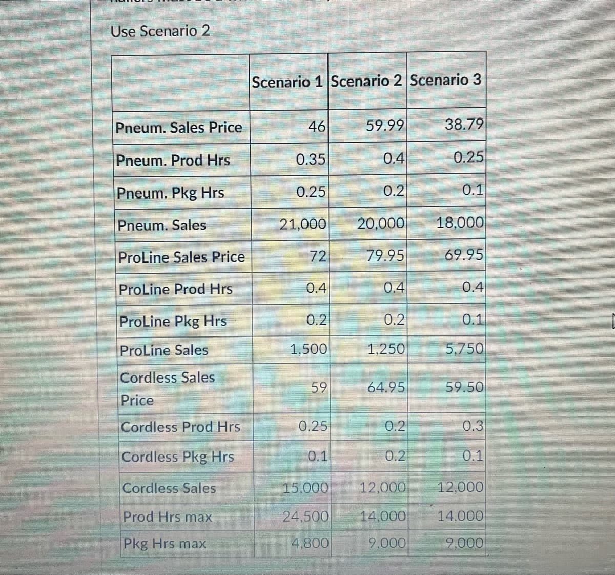 Use Scenario 2
Scenario 1 Scenario 2 Scenario 3
Pneum. Sales Price
46
59.99
38.79
Pneum. Prod Hrs
0.35
0.4
0.25
Pneum. Pkg Hrs
0.25
0.2
0.1
Pneum. Sales
21,000
20,000
18,000
ProLine Sales Price
72
79.95
69.95
ProLine Prod Hrs
0.4
0.4
0.4
ProLine Pkg Hrs
0.2
0.2
0.1
ProLine Sales
1,500
1,250
5,750
Cordless Sales
59
64.95
59.50
Price
Cordless Prod Hrs
0.25
0.2
0.3
Cordless Pkg Hrs
0.1
0.2
0.1
Cordless Sales
15,000
12,000
12,000
Prod Hrs max
24,500
14,000
14,000
Pkg Hrs max
4,800
9.000
9.000
