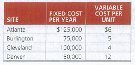 FIXED COST
PER YEAR
VARIABLE
COST PER
UNIT
SITE
Atlanta
$125,000
$6
Burlington
75,000
Cleveland
100,000
4
Denver
50,000
12
5.
