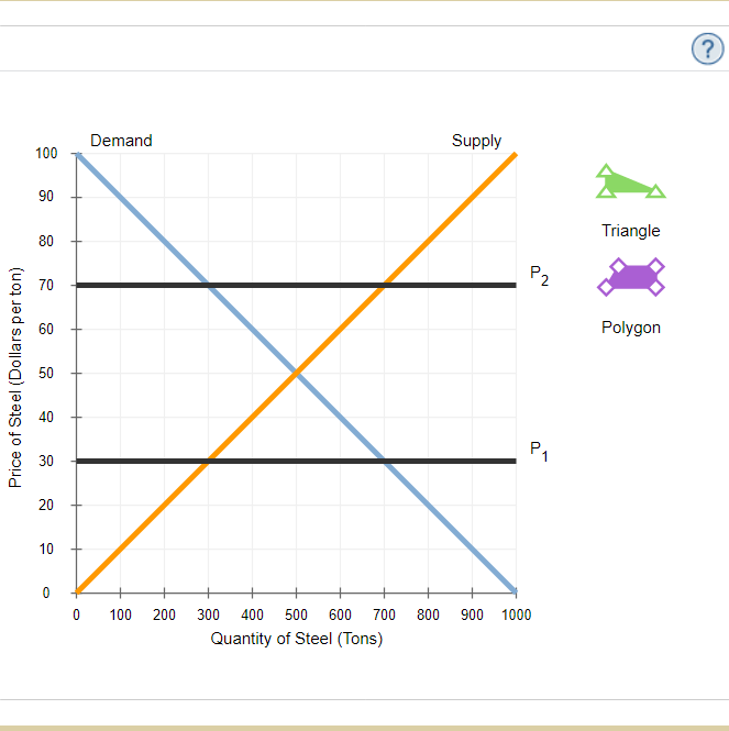 Demand
Supply
100
90
Triangle
80
P2
70
60
Polygon
50
40
30
20
10
0 100 200 300 400 500 600
700 800 900 1000
Quantity of Steel (Tons)
Price of Steel (Dollars per ton)
