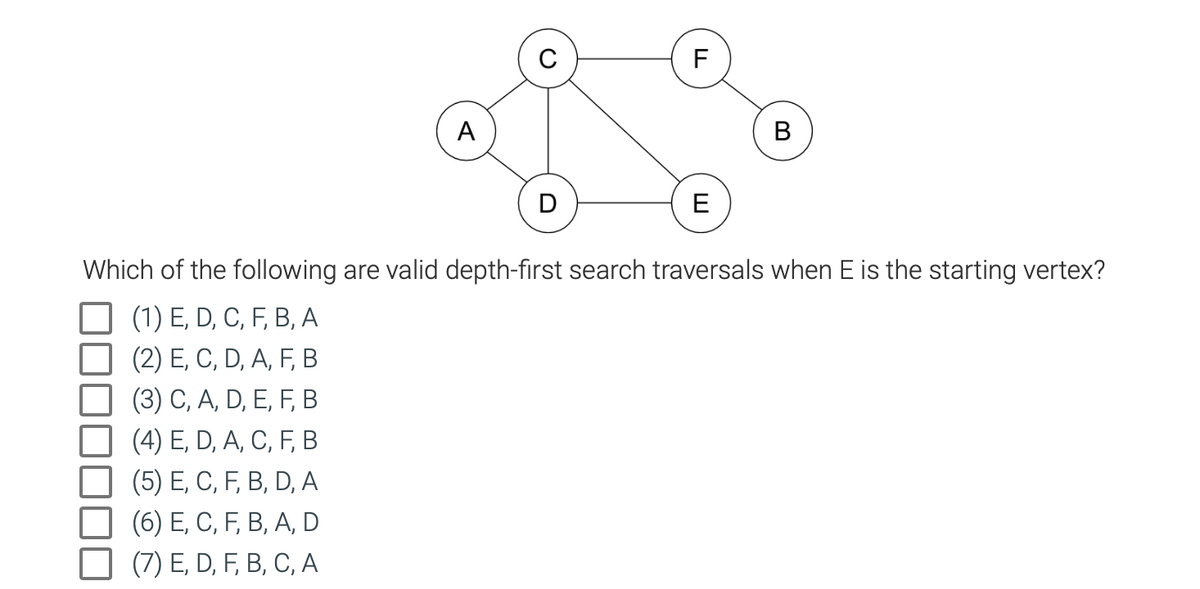 A
F
E
B
Which of the following are valid depth-first search traversals when E is the starting vertex?
(1) E, D, C, F, B, A
(2) E, C, D, A, F, B
(3) C, A, D, E, F, B
(4) E, D, A, C, F, B
(5) E, C, F, B, D, A
(6) E, C, F, B, A, D
(7) E, D, F, B, C, A