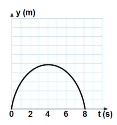 y (m)
0 2 4 6 8 t(s)