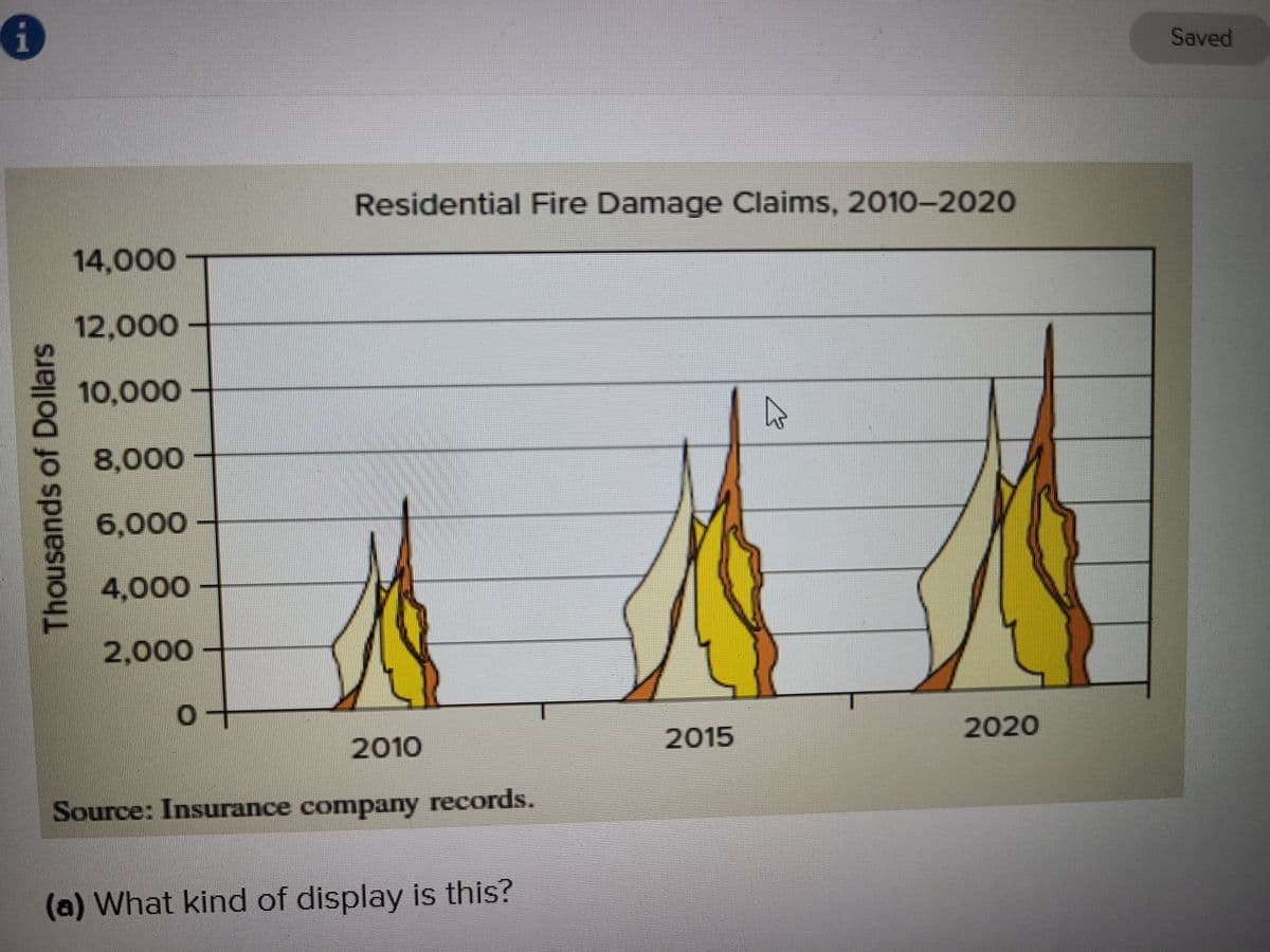 i
Thousands of Dollars
14,000
12,000
10,000
8,000
6,000
4.000
2,000
0
Residential Fire Damage Claims, 2010-2020
2010
Source: Insurance company records.
(a) What kind of display is this?
2015
4
2020
Saved