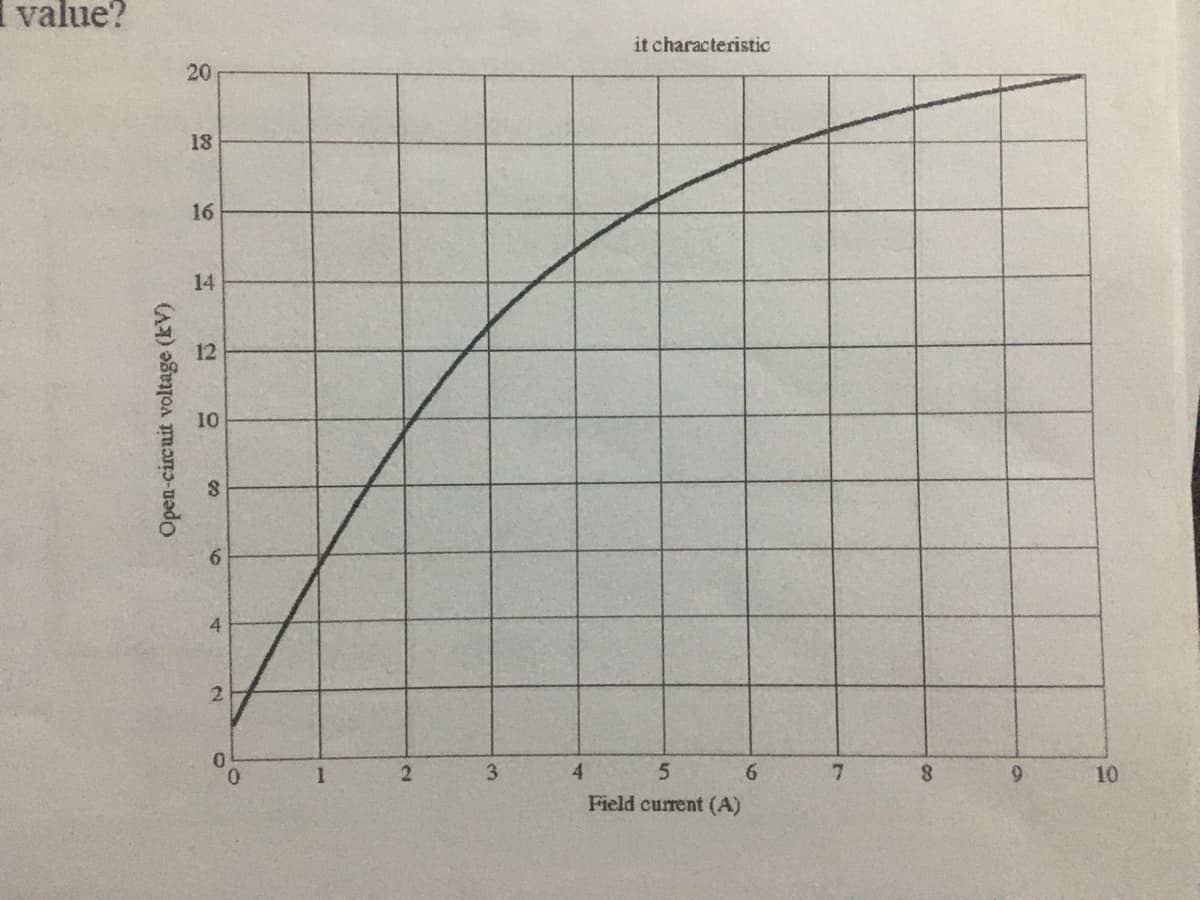 I value?
it characteristic
18
16
14
12
10
4
0.
1
3
4
6.
7.
8.
6.
10
Field current (A)
20
69
00
Open-circuit voltage (kV)
