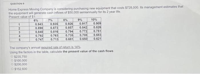 QUESTION 9
Home Express Moving Company is considering purchasing new equipment that costs $728,000. Its management estimates that
the equipment will generate cash inflows of $50,000 semiannually for its 2 year life.
Present value of $1:
6%
1
2
3
4
5
0.943
0.890
0.840
0.792
0.747
O $235,750
O $100,000
O $200,000
Ⓒ$152,600
7%
8%
0.917
0.926
0.857 0.842
0.772
0.708
0.650
9%
0.935
0.873
0.816 0.794
0.763
0.735
0.713
0.681
10%
0.909
0.826
0.751
0.683
0.621
The company's annual required rate of return is 14%.
Using the factors in the table, calculate the present value of the cash flows