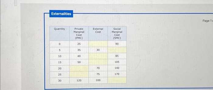 Externalities
Quantity
0
5
10
15
20
25
30
Private
Marginal
Cost
(PMC)
25
35
40
50
120
External
Cost
30
70
75
100
Social
Marginal
Cost
(SMC)
90
85
105
140
170
Page 1 e