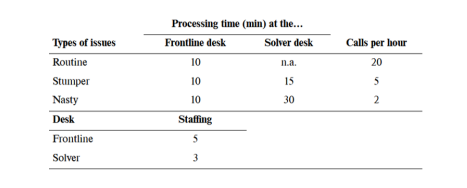 Processing time (min) at the...
Types of issues
Frontline desk
Solver desk
Calls per hour
Routine
10
na.
20
Stumper
10
15
5
Nasty
10
30
Desk
Staffing
Frontline
5
Solver
3
