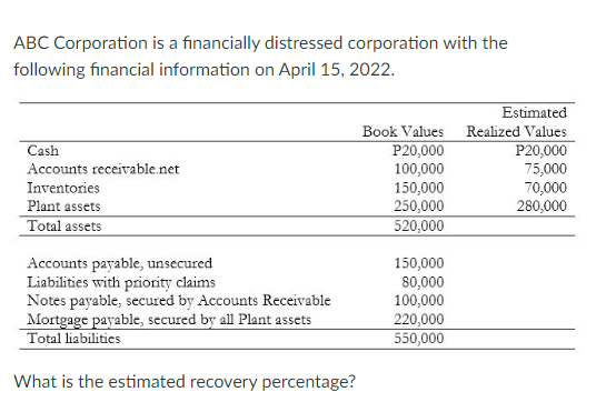 ABC Corporation is a financially distressed corporation with the
following financial information on April 15, 2022.
Estimated
Book Values Realized Values
P20,000
75,000
70,000
280,000
Cash
P20,000
Accounts receivable.net
100,000
150,000
250,000
520,000
Inventories
Plant assets
Total assets
Accounts payable, unsecured
Liabilities with priority claims
Notes payable, secured by Accounts Receivable
Mortgage payable, secured by all Plant assets
Total liabilities
150,000
80,000
100,000
220,000
550,000
What is the estimated recovery percentage?
