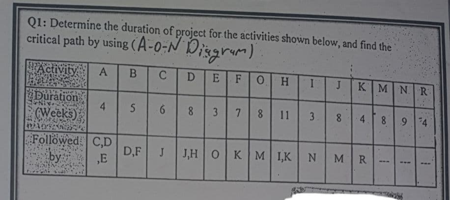 Q1: Determine the duration of project for the activities shown below, and find the
critical path by using ( A-0-N Diggrum)
Activity
A
F
I
KMNR
Duration
4
8
7.
11
3.
8
4.
(Weeks)
Followed C,D
D,F
,E
J,H OK M I,K
MR
by
9,
8.
H
8.
3.
