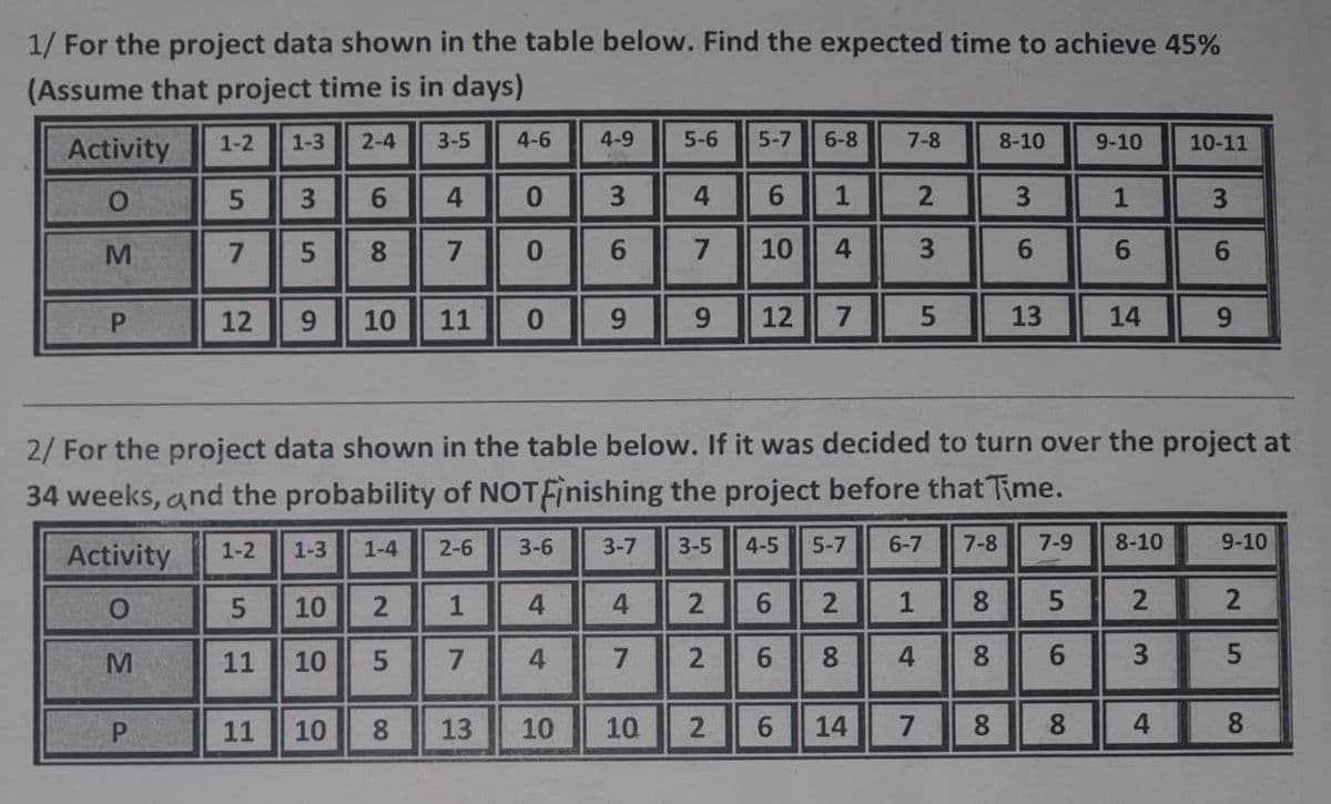 1/ For the project data shown in the table below. Find the expected time to achieve 45%
(Assume that project time is in days)
1-2
1-3
2-4
3-5
4-6
4-9
5-6
5-7
6-8
7-8
8-10
9-10
10-11
Activity
6.
0.
6.
3.
8.
0.
6.
10
6.
6.
6.
12
10
11
0.
9.
9.
12
7
5.
13
14
2/ For the project data shown in the table below. If it was decided to turn over the project at
34 weeks, and the probability of NOTFinishing the project before that Time.
1-2
1-3
1-4
2-6
3-6
3-7
3-5
4-5
5-7
6-7
7-8
7-9
8-10
9-10
Activity
10
4.
6.
1
8.
11
10
7.
4.
2.
8.
8
3
P.
11
10
8.
13
10
10
6.
14
8
8
4
8.
2.
2.
6.
3.
2.
3.
4)
1.
4.
2)
69
4.
3.
4.
4+
7.
1.
21
3.
90
