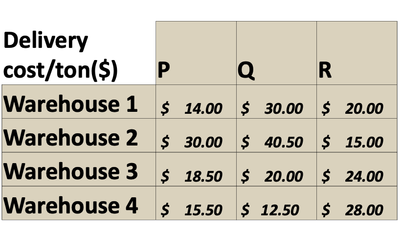 Delivery
cost/ton($)
P
Q
R
Warehouse
1 $ 14.00 $ 30.00 $ 20.00
Warehouse
2 $ 30.00 $ 40.50 $ 15.00
3 $ 18.50 $ 20.00 $ 24.00
Warehouse
Warehouse 4 $15.50 $ 12.50 $ 28.00