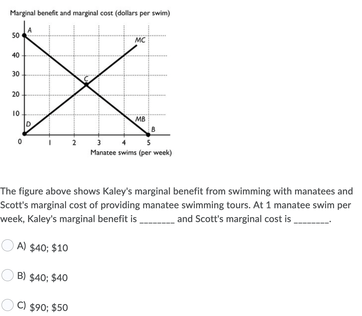 Marginal benefit and marginal cost (dollars per swim)
50
MC
40
30
20
10
MB
D
2
3
4
5
Manatee swims (per week)
The figure above shows Kaley's marginal benefit from swimming with manatees and
Scott's marginal cost of providing manatee swimming tours. At 1 manatee swim per
week, Kaley's marginal benefit is
__ and Scott's marginal cost is
A) $40; $10
B) $40; $40
C) $90; $50
