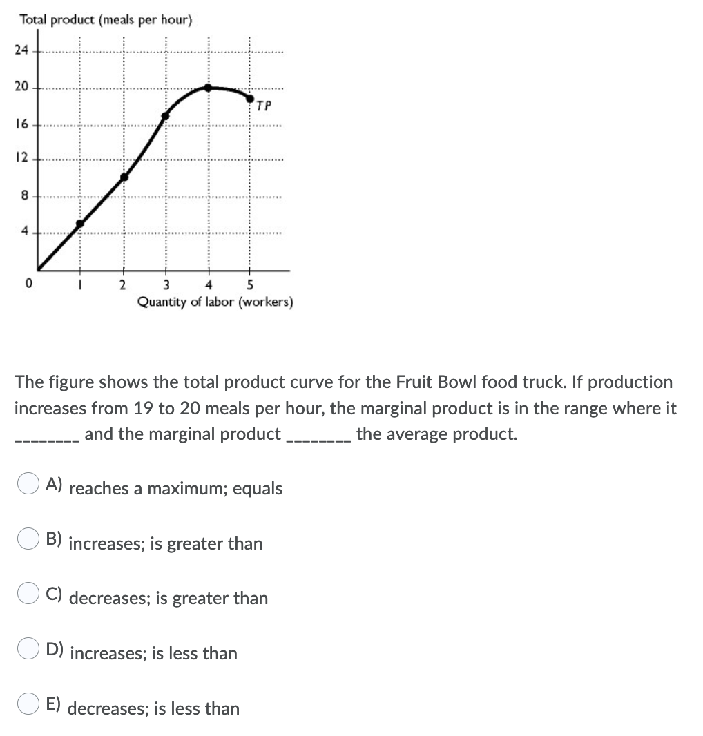 Total product (meals per hour)
20
TP
16
12
2.
4
5
Quantity of labor (workers)
The figure shows the total product curve for the Fruit Bowl food truck. If production
increases from 19 to 20 meals per hour, the marginal product is in the range where it
and the marginal product
the average product.
A) reaches a maximum; equals
B) increases; is greater than
C) decreases; is greater than
D) increases; is less than
E) decreases; is less than
24

