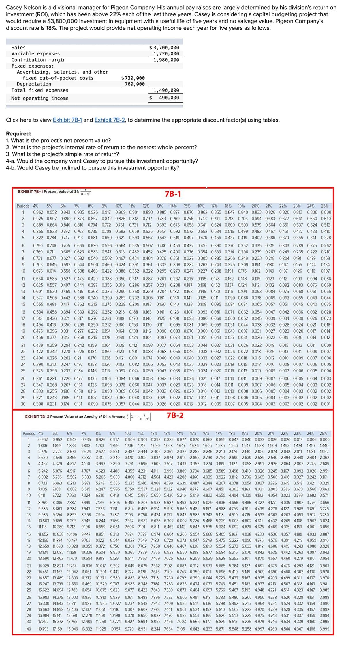 Casey Nelson is a divisional manager for Pigeon Company. His annual pay raises are largely determined by his division's return on
investment (ROI), which has been above 22% each of the last three years. Casey is considering a capital budgeting project that
would require a $3,800,000 investment in equipment with a useful life of five years and no salvage value. Pigeon Company's
discount rate is 18%. The project would provide net operating income each year for five years a follows:
Sales
Variable expenses
Contribution margin
Fixed expenses:
Advertising, salaries, and other
fixed out-of-pocket costs
Depreciation
Total fixed expenses
Net operating income.
EXHIBIT 7B-1 Present Value of $1;
Click here to view Exhibit 7B-1 and Exhibit 7B-2, to determine the appropriate discount factor(s) using tables.
Required:
1. What is the project's net present value?
2. What is the project's internal rate of return to the nearest whole percent?
3. What is the project's simple rate of return?
4-a. Would the company want Casey to pursue this investment opportunity?
4-b. Would Casey be inclined to pursue this investment opportunity?
6
7
8
9
10
11
12
13
14
15
7B-1
2
3
4
5
Periods 4% 5% 6% 7% 8% 9% 10% 11% 12% 13% 14% 15% 16% 17% 18% 19% 20% 21% 22% 23% 24% 25%
1 0.962 0.952 0.943 0.935 0.926 0.917 0.909 0.901 0.893 0.885 0.877 0.870 0.862 0.855 0.847 0.840 0.833 0.826 0.820 0.813 0.806 0.800
0.925 0.907 0.890 0.873 0.857 0.842 0.826 0.812 0.797 0.783 0.769 0.756 0.743 0.731 0.718 0.706 0.694 0.683 0.672 0.661 0.650 0.640
0.889 0.864 0.840 0.816 0.794 0.772 0.751 0.731 0.712 0.693 0.675 0.658 0.641 0.624 0.609 0.593 0.579 0.564 0.551 0.537 0.524 0.512
0.855 0.823 0.792 0.763 0.735 0.708 0.683 0.659 0.636 0.613 0.592 0.572 0.552 0.534 0.516 0.499 0.482 0.467 0.451 0.437 0.423 0.410
0.822 0.784 0.747 0.713 0.681 0.650 0.621 0.593 0.567 0.543 0.519 0.497 0.476 0.456 0.437 0.419 0.402 0.386 0.370 0.355 0.341 0.328
0.790 0.746 0.705 0.666 0.630 0.596 0.564 0.535 0.507 0.480 0.456 0.432 0.410 0.390 0.370 0.352 0.335 0.319 0.303 0.289 0.275 0.262
0.760 0.711 0.665 0.623 0.583 0.547 0.513 0.482 0.452 0.425 0.400 0.376 0.354 0.333 0.314 0.296 0.279 0.263 0.249 0.235 0.222 0.210
0.731 0.677 0.627 0.582 0.540 0.502 0.467 0.434 0.404 0.376 0.351 0.327 0.305 0.285 0.266 0.249 0.233 0.218 0.204 0.191 0.179 0.168
0.703 0.645 0.592 0.544 0.500 0.460 0.424 0.391 0.361 0.333 0.308 0.284 0.263 0.243 0.225 0.209 0.194 0.180 0.167 0.155 0.144 0.134
0.676 0.614 0.558 0.508 0.463 0.422 0.386 0.352 0.322 0.295 0.270 0.247 0.227 0.208 0.191 0.176 0.162 0.149 0.137 0.126 0.116 0.107
0.650 0.585 0.527 0.475 0.429 0.388 0.350 0.317 0.287 0.261 0.237 0.215 0.195 0.178 0.162 0.148 0.135 0.123 0.112 0.103 0.094 0.086
0.625 0.557 0.497 0.444 0.397 0.356 0.319 0.286 0.257 0.231 0.208 0.187 0.168 0.152 0.137 0.124 0.112 0.102 0.092 0.083 0.076 0.069
0.601 0.530 0.469 0.415 0.368 0.326 0.290 0.258 0.229 0.204 0.182 0.163 0.145 0.130 0.116 0.104 0.093 0.084 0.075 0.068 0.061 0.055
0.577 0.505 0.442 0.388 0.340 0.299 0.263 0.232 0.205 0.181 0.160 0.141 0.125 0.111 0.099 0.088 0.078 0.069 0.062 0.055 0.049 0.044
0.555 0.481 0.417 0.362 0.315 0.275 0.239 0.209 0.183 0.160 0.140 0.123 0.108 0.095 0.084 0.074 0.065 0.057 0.051 0.045 0.040 0.035
0.534 0.458 0.394 0.339 0.292 0.252 0.218 0.188 0.163 0.141 0.123 0.107 0.093 0.081 0.071 0.062 0.054 0.047 0.042 0.036 0.032 0.028
0.513 0.436 0.371 0.317 0.270 0.231 0.198 0.170 0.146 0.125 0.108 0.093 0.080 0.069 0.060 0.052 0.045 0.039 0.034 0.030 0.026 0.023
0.494 0.416 0.350 0.296 0.250 0.212 0.180 0.153 0.130 0.111 0.095 0.081 0.069 0.059 0.051 0.044 0.038 0.032 0.028 0.024 0.021 0.018
0.475 0.396 0.331 0.277 0.232 0.194 0.164 0.138 0.116 0.098 0.083 0.070 0.060 0.051 0.043 0.037 0.031 0.027 0.023 0.020 0.017 0.014
0.456 0.377 0.312 0.258 0.215 0.178 0.149 0124 0104 0.087 0.073 0.061 0.051 0.043 0.037 0.031 0.026 0.022 0.019 0.016 0.014 0.012
0.439 0.359 0.294 0.242 0.199 0.164 0.135 0.112 0.093 0.077 0.064 0.053 0.044 0.037 0.031 0.026 0.022 0.018 0.015 0.013 0.011 0.009
0.422 0.342 0.278 0.226 0.184 0.150 0.123 0.101 0.083 0.068 0.056 0.046 0.038 0.032 0.026 0.022 0.018 0.015 0.013 0.011 0.009 0.007
0.406 0.326 0.262 0.211 0.170 0.138 0.112 0.091 0.074 0.060 0.049 0.040 0.033 0.027 0.022 0.018 0.015 0.012 0.010 0.009 0.007 0.006
0.390 0.310 0.247 0.197 0.158 0.126 0.102 0.082 0.066 0.053 0.043 0.035 0.028 0.023 0.019 0.015 0.013 0.010 0.008 0.007 0.006 0.005
0.375 0.295 0.233 0.184 0.146 0.116 0.092 0.074 0.059 0.047 0.038 0.030 0.024 0.020 0.016 0.013 0.010 0.009 0.007 0.006 0.005 0.004
26 0.361 0.281 0.220 0.172 0.135 0.106 0.084 0.066 0.053 0.042 0.033 0.026 0.021 0.017 0.014 0.011 0.009 0.007 0.006 0.005 0.004 0.003
27 0.347 0.268 0.207 0.161 0.125 0.098 0.076 0.060 0.047 0.037 0.029 0.023 0.018 0.014 0.011 0.009 0.007 0.006 0.005 0.004 0.003 0.002
28 0.333 0.255 0.196 0.150 0.116 0.090 0.069 0.054 0.042 0.033 0.026 0.020 0.016 0.012 0.010 0.008 0.006 0.005 0.004 0.003 0.002 0.002
29 0.321 0.243 0.185 0.141 0.107 0.082 0.063 0.048 0.037 0.029 0.022 0.017 0.014 0.011 0.008 0.006 0.005 0.004 0.003 0.002 0.002 0.002
30 0.308 0.231 0.174 0.131 0.099 0.075 0.057 0.044 0.033 0.026 0.020 0.015 0.012 0.009 0.007 0.005 0.004 0.003 0.003 0.002 0.002 0.001
7B-2
16
17
18
19
20
$ 730,000
760,000
21
22
23
24
25
(1+r)
$ 3,700,000
1,720,000
1,980,000
1,490,000
$ 490,000
EXHIBIT 7B-2 Present Value of an Annuity of $1 in Arrears;
Periods 4% 5% 6% 7% 8% 9%
1 0.962 0.952 0.943 0.935 0.926 0.917
1.886 1.859 1.833 1.808 1.783 1.759
3 2.775 2.723 2.673 2.624 2.577 2.531
2
3.791 3.696 3.605 3.517 3.433 3.352 3.274 3.199 3.127 3.058 2.991 2.926 2.864 2.803 2.745 2.689
4.355 4.231 4.111 3.998 3.889 3.784 3.685 3.589 3.498 3.410 3.326 3.245 3.167 3.092 3.020 2.951
4.868 4.712 4.564 4.423 4.288 4.160 4.039 3.922 3.812 3.706 3.605 3.508 3.416 3.327 3.242 3.161
5.335 5.146 4.968 4.799 4.639 4.487 4.344 4.207 4.078 3.954 3.837 3.726 3.619 3.518 3.421 3.329
5.759 5.537 5.328 5.132 4.946 4.772 4.607 4.451 4.303 4.163 4.031 3.905 3.786 3.673 3.566 3.463
6.145 5.889 5.650 5.426 5.216 5.019 4.833 4.659 4.494 4.339 4.192 4.054 3.923 3.799 3.682 3.571
11 8.760 8.306 7.887 7.499 7.139 6.805 6.495 6.207 5.938 5.687 5.453 5.234 5.029 4.836 4.656 4.486 4.327 4.177 4.035 3.902 3.776 3.656
12 9.385 8.863 8.384 7.943 7.536 7.161
10% 11% 12% 13% 14% 15% 16% 17% 18% 19% 20% 21% 22% 23% 24% 25%
0.909 0.901 0.893 0.885 0.877 0.870 0.862 0.855 0.847 0.840 0.833 0.826 0.820 0.813 0.806 0.800
1.736 1.713 1.690 1.668 1.647 1.626 1.605 1.585 1.566 1.547 1.528 1.509 1.492 1.474 1.457 1.440
2.487 2.444 2.402 2.361 2.322 2.283 2.246 2.210 2.174 2,140 2.106 2.074 2.042 2.011 1.981 1.952
4 3.630 3.546 3.465 3.387 3.312 3.240 3.170 3.102 3.037 2.974 2.914 2.855 2.798 2.743 2.690 2.639 2.589 2.540 2.494 2.448 2.404 2.362
5 4.452 4.329 4.212 4.100 3.993 3.890
6 5.242 5.076 4.917 4.767 4.623 4.486
7 6.002 5.786 5.582 5.389 5.206 5.033
8 6.733 6.463 6.210 5.971 5.747 5.535
9
7.435
7.108 6.802 6.515 6.247 5.995
10 8.111 7.722 7.360 7.024 6.710
6.418
13 9.986 9.394 8.853 8.358 7.904 7.487
14 10.563 9.899 9.295 8.745 8.244 7.786
15 11.118 10.380 9.712 9.108 8.559 8.061
6.814 6.492 6.194 5.918 5.660 5.421 5.197 4.988 4.793 4.611 4.439 4.278 4.127 3.985 3.851 3.725
7.103 6.750 6.424 6.122 5.842 5.583 5.342 5.118 4.910 4.715 4.533 4.362 4.203 4.053 3.912 3.780
7.367 6.982 6.628 6.302 6.002 5.724 5.468 5.229 5.008 4.802 4.611 4.432 4.265 4.108 3.962 3.824
7.606 7.191 6.811 6.462 6.142 5.847 5.575 5.324 5.092 4.876 4.675 4.489 4.315 4.153 4.001 3.859
16 11.652 10.838 10.106 9.447 8.851 8.313 7.824 7.379 6.974 6.604 6.265 5.954 5.668 5.405 5.162 4.938 4.730 4.536 4.357 4.189 4.033 3.887
17 12.166 11.274 10.477 9.763 9.122 8.544 8.022 7.549 7120 6.729 6.373 6.047 5.749 5.475 5.222 4.990 4.775 4.576 4.391 4.219 4.059 3.910
18 12.659 11.690 10.828 10.059 9.372 8.756 8.201 7.702 7.250 6.840 6.467 6.128 5.818 5.534 5.273 5.033 4.812 4.608 4.419 4.243 4.080 3.928
13.134 12.085 11.158 10.336 9.604 8.950 8.365 7.839 7.366 6.938 6.550 6.198 5.877 5.584 5.316 5.070 4.843 4.635 4.442 4.263 4.097 3.942
13.590 12.462 11.470 10.594 9.818 9.129 8.514 7.963 7.469 7.025 6.623 6.259 5.929 5.628 5.353 5.101 4.870 4.657 4.460 4.279 4.110 3.954
19
20
21
22
23
14.029 12.821 11.764 10.836 10.017 9.292 8.649 8.075 7.562 7.102 6.687 6.312 5.973 5.665 5.384 5.127 4.891 4.675 4.476 4.292 4.121 3.963
14.451 13.163 12.042 11.061 10.201 9.442 8.772 8.176 7.645 7170 6.743 6.359 6.011. 5.696 5.410 5.149 4.909 4.690 4.488 4.302 4.130 3.970
14.857 13.489 12.303 11.272 10.371 9.580 8.883 8.266 7.718 7.230 6.792 6.399 6.044 5.723 5.432 5.167 4.925 4.703 4.499 4.311 4.137 3.976
24 15.247 13.799 12.550 11.469 10.529 9.707 8.985 8.348 7.784 7.283 6.835 6.434 6.073 5.746 5.451 5.182 4.937 4.713 4.507 4.318 4.143 3.981
25 15.622 14.094 12.783 11.654 10.675 9.823 9.077 8.422 7.843 7.330 6.873 6.464 6.097 5.766 5.467 5.195 4.948 4.721 4.514 4.323 4.147 3.985
26 5.983 14.375 13.003 11.826 10.810 9.929 9.161 8.488
6.906 6.491 6.118 5.783 5.480 5.206 4.956
6.935 6.514 6.136 5.798 5.492 5.215 4.964 4.734 4.524 4.332 4.154 3.990
6.961 6.534 6.152 5.810 5.502 5.223 4.970 4.739 4.528 4.335 4.157 3.992
4.520 4.33 4.151
27 16.330 14.643 13.211 11.987 10.935 10.027 9.237 8.548 7.943 7.409
28 16.663 14.898 13.406 12.137 11.051 10.116 9.307 8.602 7.984 7.441
29 16.984 15.141 13.591 12.278 11.158 10.198 9.370 8.650 8.022 7.470 6.983 6.551 6.166 5.820 5.510 5.229 4.975 4.743 4.531 4.337 4.159 3.994
30 17.292 15.372 13.765 12.409 11.258 10.274 9.427 8.694 8.055 7.496 7.003 6.566 6.177 5.829 5.517 5.235 4.979 4.746 4.534 4.339 4.160 3.995
40
19.793 17.159 15.046 13.332 11.925 10.757 9.779 8.951 8.244 7.634 7105 6.642 6.233 5.871 5.548 5.258 4.997 4.760 4.544 4.347 4.166 3.999