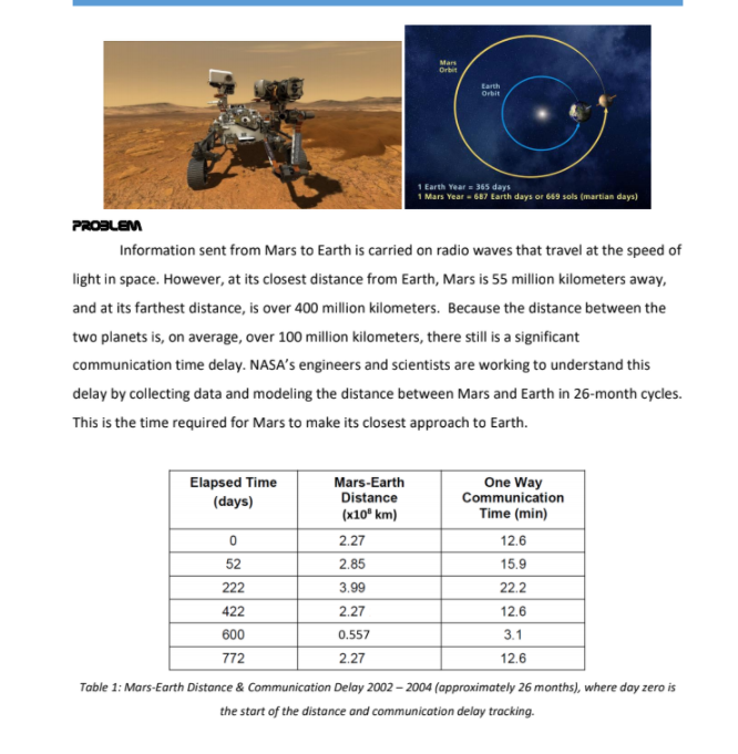 Mart
Orbit
Earth
Orbit
1 Earth Year = 365 days
1 Mars Year - 687 Earth days or 669 sols (martian days)
PROBLEM
Information sent from Mars to Earth is carried on radio waves that travel at the speed of
light in space. However, at its closest distance from Earth, Mars is 55 million kilometers away,
and at its farthest distance, is over 400 million kilometers. Because the distance between the
two planets is, on average, over 100 million kilometers, there still is a significant
communication time delay. NASA's engineers and scientists are working to understand this
delay by collecting data and modeling the distance between Mars and Earth in 26-month cycles.
This is the time required for Mars to make its closest approach to Earth.
Elapsed Time
Mars-Earth
Distance
(x10° km)
One Way
Communication
Time (min)
(days)
2.27
12.6
52
2.85
15.9
222
3.99
22.2
422
2.27
12.6
600
0.557
3.1
772
2.27
12.6
Table 1: Mars-Earth Distance & Communication Delay 2002 – 2004 (approximately 26 months), where day zero is
the start of the distance and communication delay tracking.
