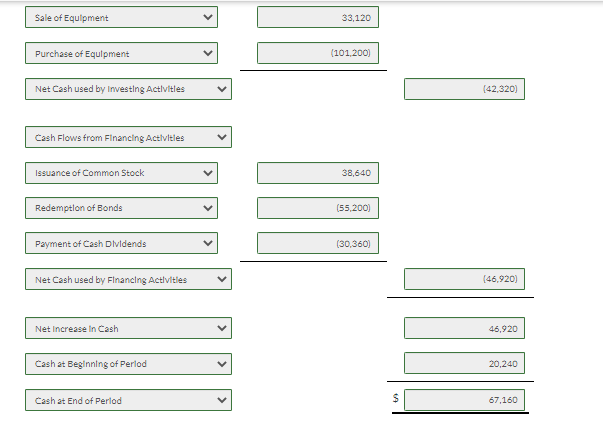 Sale of Equipment
Purchase of Equipment
Net Cash used by Investing Activities
Cash Flows from Financing Activities
Issuance of Common Stock
Redemption of Bonds
Payment of Cash Dividends
Net Cash used by Financing Activities
Net Increase in Cash
Cash at Beginning of Perlod
Cash at End of Perlod
33,120
(101,200)
38,640
(55,200)
(30,360)
(42,320)
(46,920)
46,920
20,240
67,160