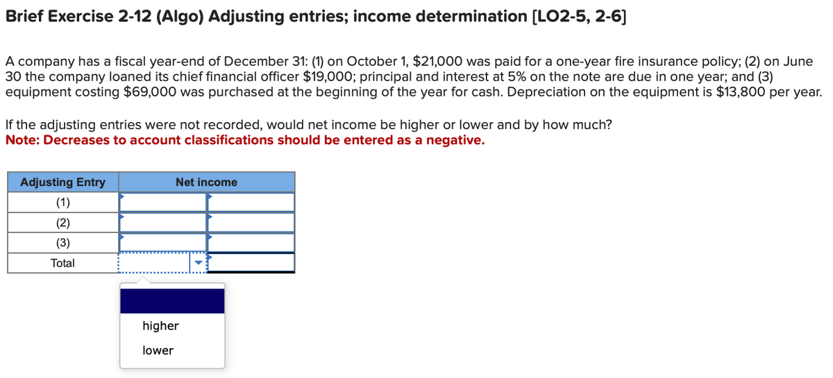 Brief Exercise 2-12 (Algo) Adjusting entries; income determination [LO2-5, 2-6]
A company has a fiscal year-end of December 31: (1) on October 1, $21,000 was paid for a one-year fire insurance policy; (2) on June
30 the company loaned its chief financial officer $19,000; principal and interest at 5% on the note are due in one year; and (3)
equipment costing $69,000 was purchased at the beginning of the year for cash. Depreciation on the equipment is $13,800 per year.
If the adjusting entries were not recorded, would net income be higher or lower and by how much?
Note: Decreases to account classifications should be entered as a negative.
Adjusting Entry
(1)
(2)
(3)
Total
Net income
higher
lower