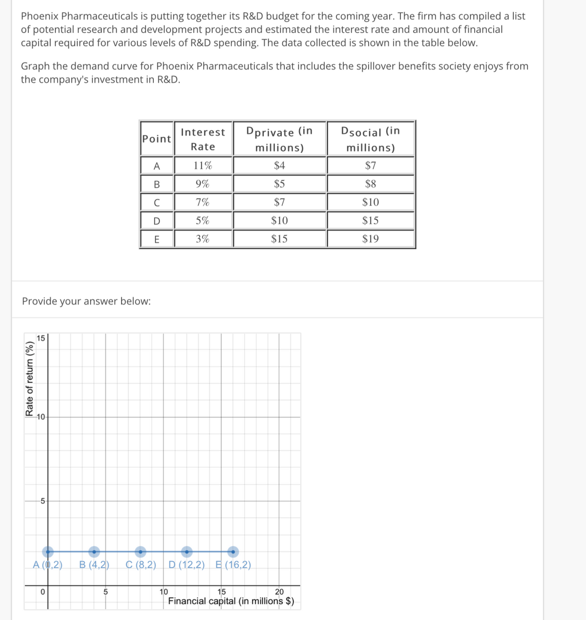 Phoenix Pharmaceuticals is putting together its R&D budget for the coming year. The firm has compiled a list
of potential research and development projects and estimated the interest rate and amount of financial
capital required for various levels of R&D spending. The data collected is shown in the table below.
Graph the demand curve for Phoenix Pharmaceuticals that includes the spillover benefits society enjoys from
the company's investment in R&D.
Dprivate (in
Dsocial (in
Interest
Point
Rate
millions)
millions)
A
11%
$4
$7
В
9%
$5
$8
C
7%
$7
$10
5%
$10
$15
E
3%
$15
$19
Provide your answer below:
15
5-
A (0,2)
В (4,2)
C (8,2) D (12,2) E (16,2)
10
15
20
Financial capital (in millions $)
Rate of return (%)
