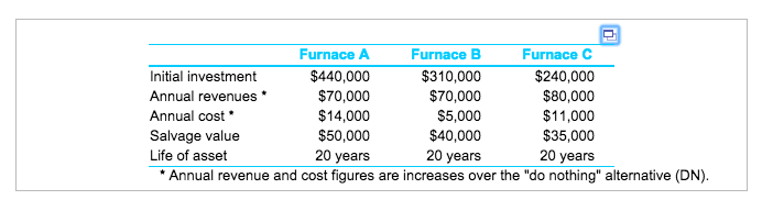 Furnace A
Furnace B
Furnace C
$440,000
$70,000
Initial investment
$310,000
$70,000
$240,000
$80,000
Annual revenues *
Annual cost
Salvage value
$14,000
$50,000
20 years
$5,000
$40,000
$11,000
$35,000
20 years
20 years
* Annual revenue and cost figures are increases over the "do nothing" alternative (DN).
Life of asset
