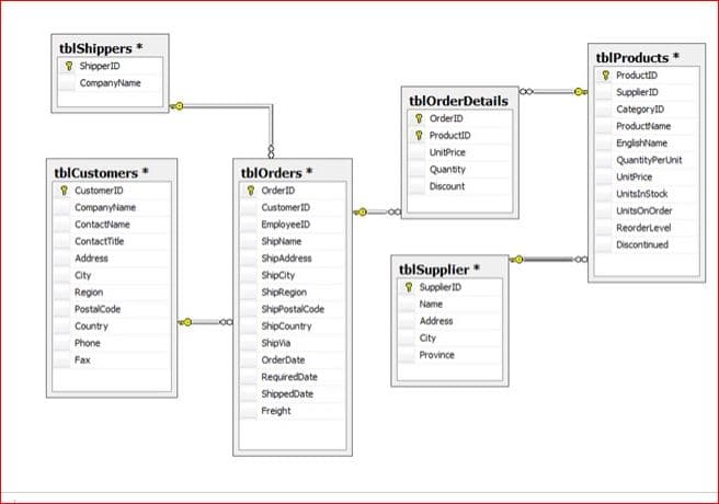 tblShippers
V ShpperID
tblProducts *
* ProductiD
CompanyName
SupplierID
tblOrderDetails
V OrderID
V ProductID
CategoryID
Productiame
EnglishName
UnitPrice
QuantityPerUnit
tblCustomers *
tblOrders *
Quantity
UnitPrice
V Customer ID
* OrderID
Discount
UnitsinStock
CompanyName
CustomerID
Unitsonorder
ContactName
EmployeelD
Reorderlevel
ContactTitle
ShipName
Discontinued
Address
ShipAddress
tblSupplier *
V SupplerD
City
ShipCity
ShipRegion
ShipPostalCode
Region
Name
PostalCode
Address
Country
ShipCountry
City
Phone
ShipVia
Province
Fax
Orderbate
RequredDate
ShippedDate
Freight
