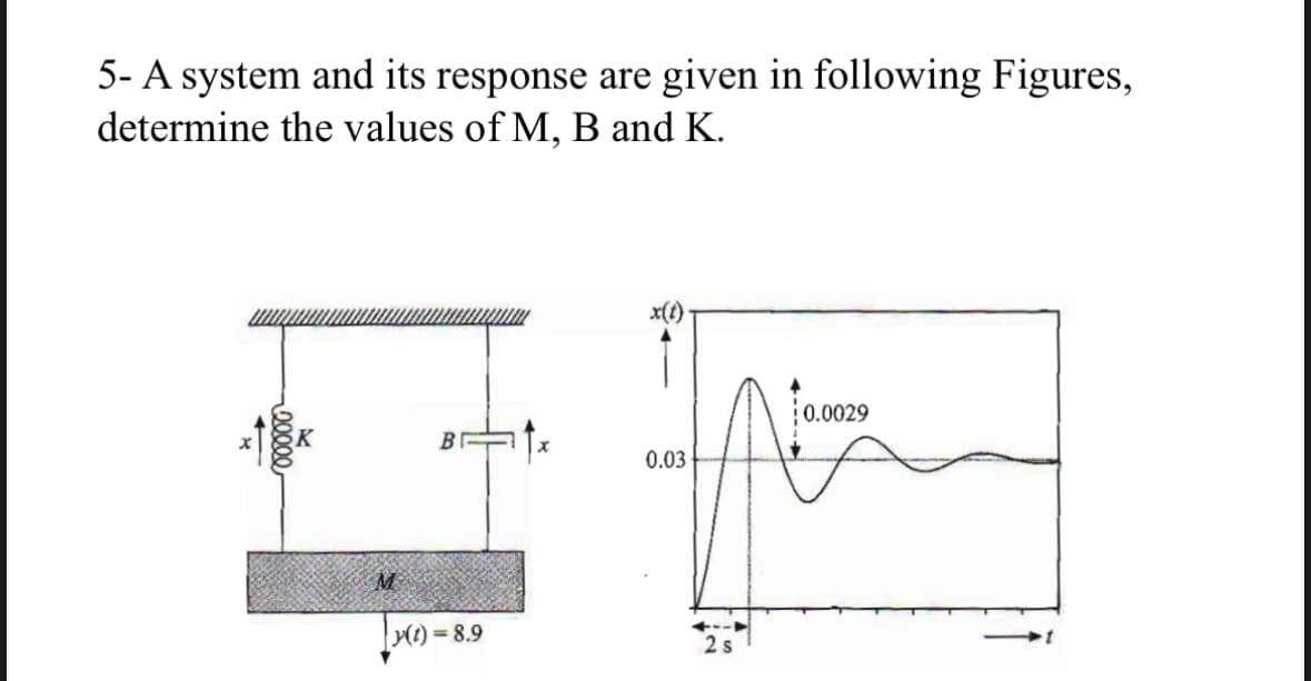 5- A system and its response are given in following Figures,
the values of M, B and K.
determine
reeeee
B
y(t)=8.9
x(t)
0.03
0.0029