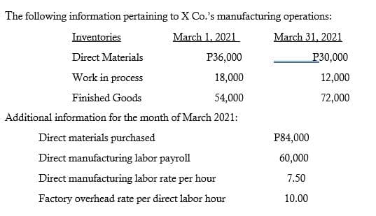 The following information pertaining to X Co.'s manufacturing operations:
Inventories
March 1, 2021
March 31, 2021
Direct Materials
P36,000
P30,000
Work in process
18,000
12,000
Finished Goods
54,000
72,000
Additional information for the month of March 2021:
Direct materials purchased
P84,000
Direct manufacturing labor payroll
60,000
Direct manufacturing labor rate per hour
7.50
Factory overhead rate per direct labor hour
10.00
