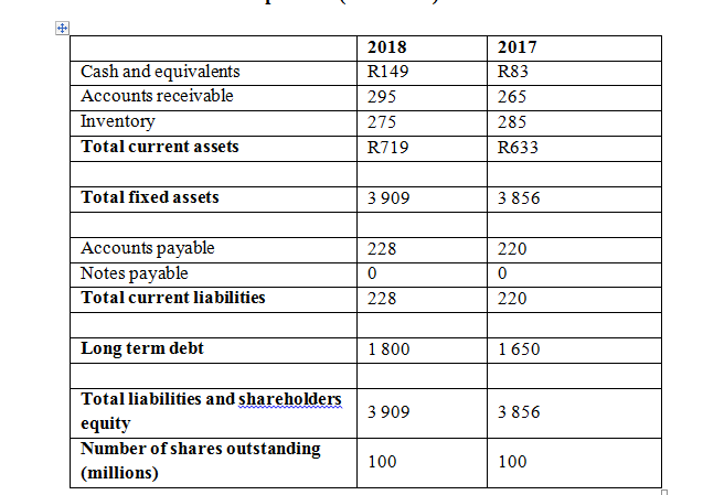 2018
2017
Cash and equivalents
Accounts receivable
Inventory
Total current assets
R149
R83
295
265
275
285
R719
R633
Total fixed assets
3 909
3 856
Accounts payable
Notes payable
Total current liabilities
228
220
228
220
Long term debt
1 800
1 650
Total liabilities and shareholders
equity
Number of shares outstanding
3 909
3 856
100
100
(millions)
