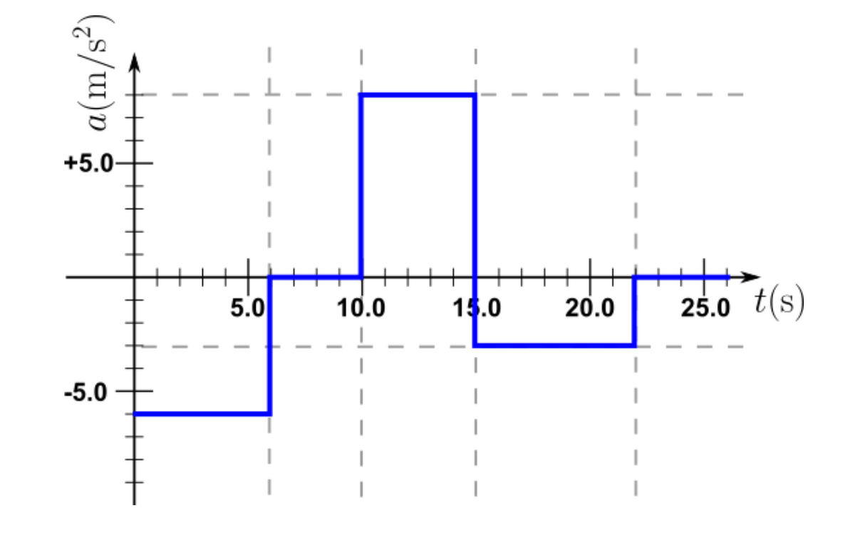 -5.0
a(m/s²)
+5.0-
5.0
10.0
15.0
20.0
25.0
t(s)
