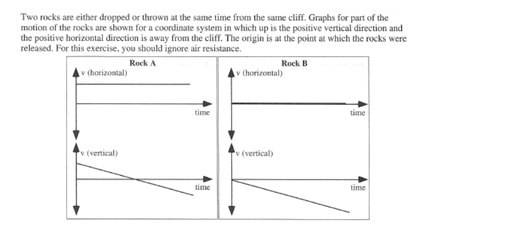 Two rocks are either dropped or thrown at the same time from the same cliff. Graphs for part of the
motion of the rocks are shown for a coordinate system in which up is the positive vertical direction and
the positive horizontal direction is away from the cliff. The origin is at the point at which the rocks were
released. For this exercise, you should ignore air resistance.
Rock A
Rock B
v (horizontal)
v (horizontal)
time
time
v (vertical)
v (vertical)
time
time
