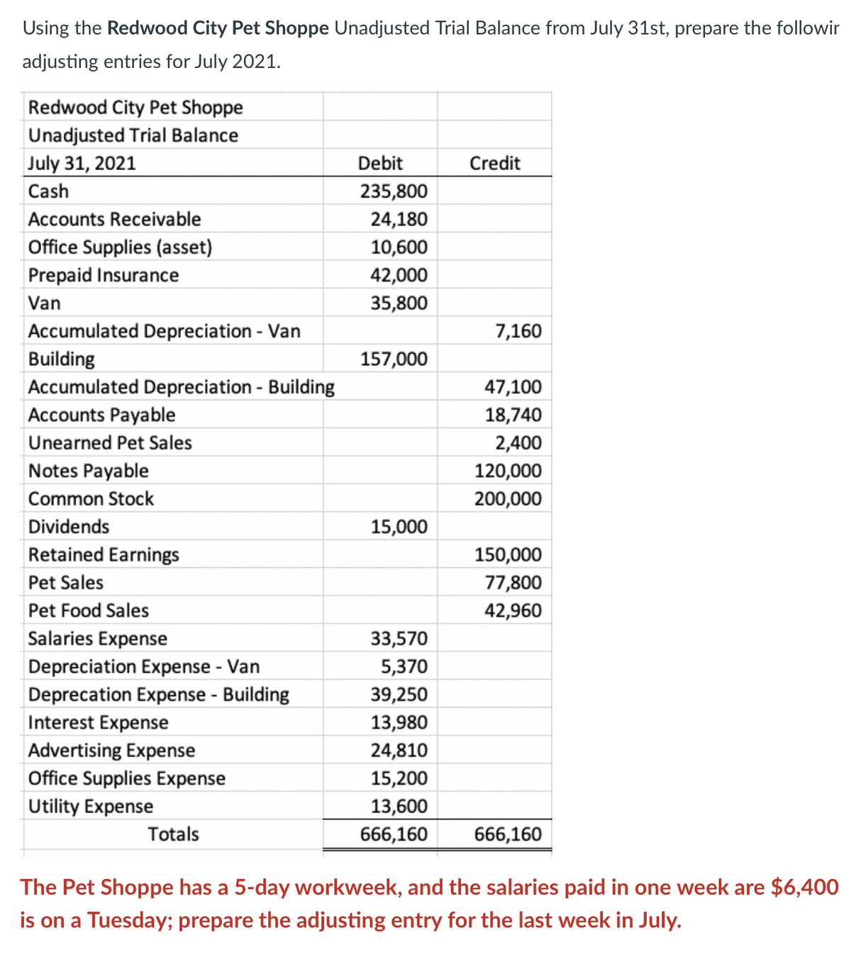 Using the Redwood City Pet Shoppe Unadjusted Trial Balance from July 31st, prepare the followir
adjusting entries for July 2021.
Redwood City Pet Shoppe
Unadjusted Trial Balance
July 31, 2021
Cash
Accounts Receivable
Office Supplies (asset)
Prepaid Insurance
Van
Accumulated Depreciation - Van
Building
Accumulated Depreciation - Building
Accounts Payable
Unearned Pet Sales
Notes Payable
Common Stock
Dividends
Retained Earnings
Pet Sales
Pet Food Sales
Salaries Expense
Depreciation Expense - Van
Deprecation Expense - Building
Interest Expense
Advertising Expense
Office Supplies Expense
Utility Expense
Totals
Debit
235,800
24,180
10,600
42,000
35,800
157,000
15,000
33,570
5,370
39,250
13,980
24,810
15,200
13,600
666,160
Credit
7,160
47,100
18,740
2,400
120,000
200,000
150,000
77,800
42,960
666,160
The Pet Shoppe has a 5-day workweek, and the salaries paid in one week are $6,400
is on a Tuesday; prepare the adjusting entry for the last week in July.