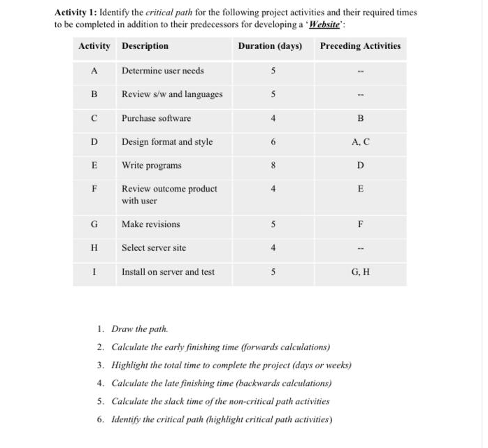 Activity 1: Identify the critical path for the following project activities and their required times
to be completed in addition to their predecessors for developing a 'Website':
Activity Description
Duration (days)
Preceding Activities
A
Determine user needs
5
в
Review s/w and languages
Purchase software
B
D.
Design format and style
6.
A, C
Write programs
8.
D
F
Review outcome product
E
with user
G
Make revisions
F
H
Select server site
Install on server and test
G, H
1. Draw the path.
2. Calculate the early finishing time (forwards calculations)
3. Highlight the total time to complete the project (days or weeks)
4. Calculate the late finishing time (backwards calculations)
5. Calculate the slack time of the non-critical path activities
6. Identify the critical path (highlight critical path activities)
