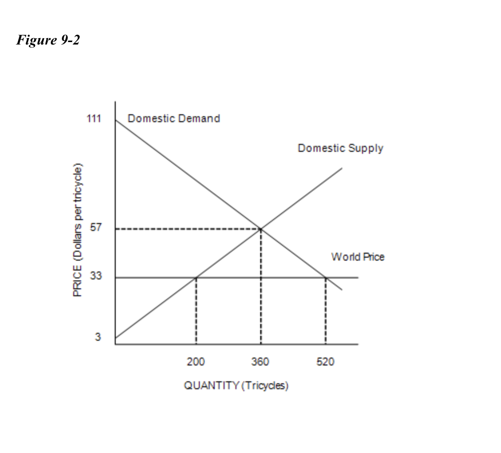 Figure 9-2
PRICE (Dollars per tricycle)
111
57
3
Domestic Demand
200
360
QUANTITY (Tricycles)
Domestic Supply
World Price
520